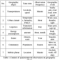 Table 1 Content of spatiotemporal observation on geographic 