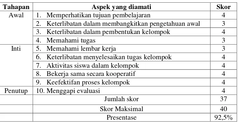 Tabel 2 Hasil Observasi Siswa Siklus II 