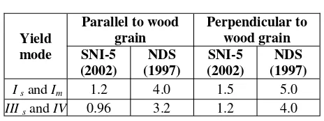 Table 4. Safety factor of timber bolted connection 