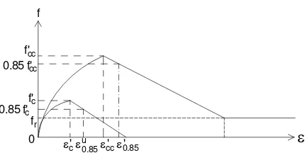 Gambar 5. Kurva tegangan – regangan model 