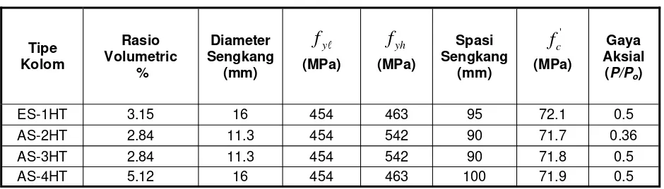 Tabel 1. Data benda uji kolom beton mutu tinggi [Bayrak, Sheikh, 1998] 