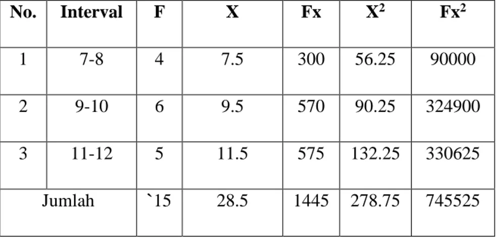 Tabel 4.6 Distribusi Frekuensi Metode Bermain Peran Anak  Kelas Kontrol  No.  Interval  F  X  Fx  X 2  Fx 2  1  7-8  4  7.5  300  56.25  90000  2  9-10  6  9.5  570  90.25  324900  3  11-12  5  11.5  575  132.25  330625  Jumlah  `15  28.5  1445  278.75  74