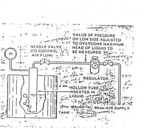 Gambar 6. Alat Ukur Sistem Gelembung 
