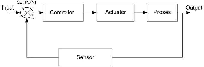 Gambar 8. Diagram Sistem Kontrol Otomatis 
