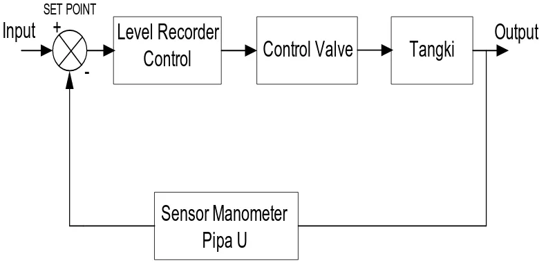 Gambar 9. Blok Diagram Proses Liquid Level Control 