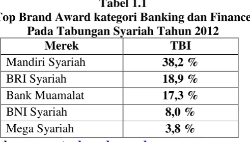 Tabel 1.1 Top Brand Award kategori Banking dan Finance 