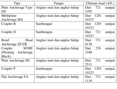 Tabel II.5 Contoh pengangkuran dari type Dywidag 