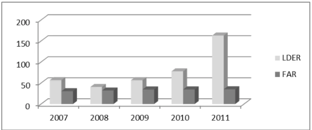 Gambar 4. Pengaruh FAR terhadap LDER 