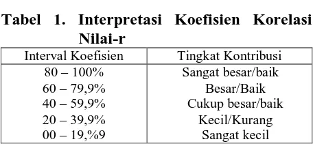 Tabel 1. Interpretasi Koefisien Korelasi  Nilai-r 