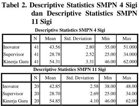 Tabel 2. Descriptive Statistics SMPN 4 Sigi dan Descriptive Statistics SMPN 