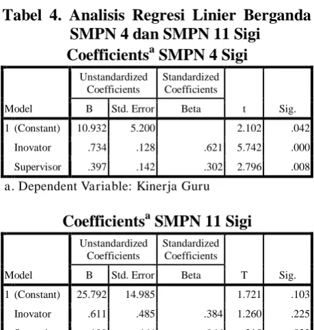 Tabel 4. Analisis Regresi Linier Berganda SMPN 4 dan SMPN 11 Sigi 
