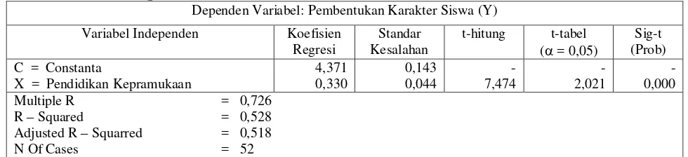 Tabel 1.2. Hasil Perhitungan Regresi Linear Sederhana Pengaruh Pendidikan Kepramukaan Terhadap Pembentukan Karakter Siswa Di MTs