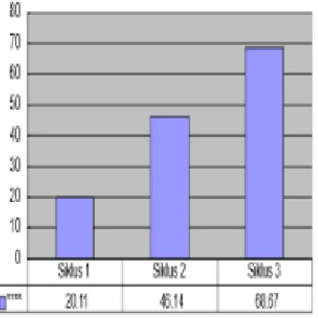 Grafik 4.4 Peningkatan capaian kemampuan kemandirian anak Siklus I, II, dan III.  Berdasarkan  grafik  4.4  di  atas  menunjukkan  bahwa  kemampuan  kemandirian  anak  setelah  diterapkannya metode sosiodrama berbasis CTL mengalami peningkatan, hal ini ter