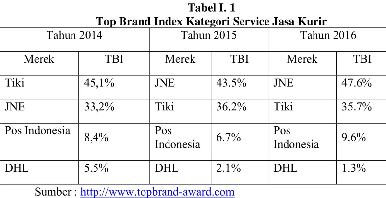 Tabel I. 1 Top Brand Index Kategori Service Jasa Kurir 