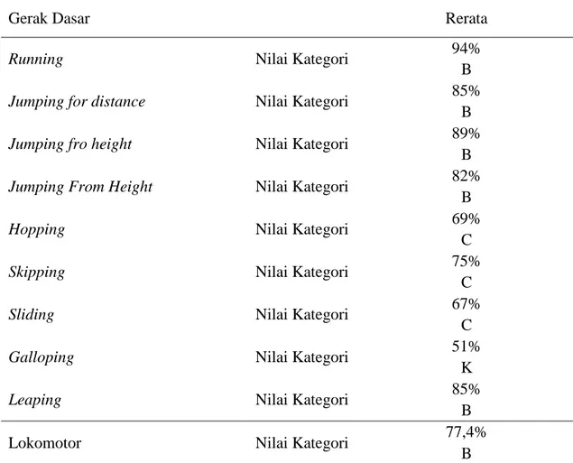 Tabel 2. Nilai Kesesuaian Gerak Lokomotor 