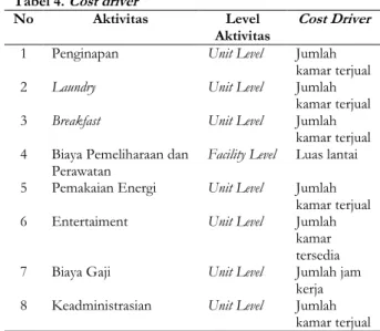 Tabel 3. Level aktivitas 