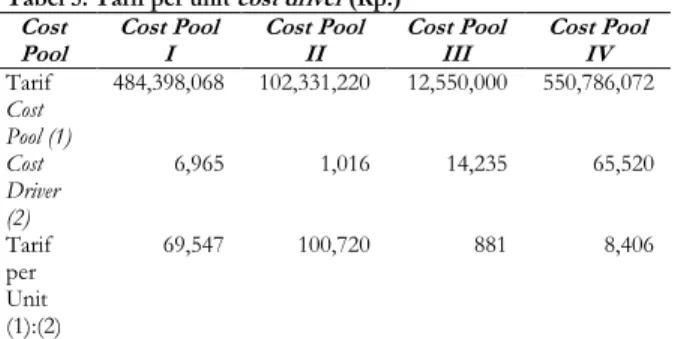 Tabel 5. Tarif per unit cost driver (Rp.)  Cost  Pool  Cost Pool I  Cost Pool II  Cost Pool III  Cost Pool IV  Tarif  Cost  Pool (1)    484,398,068  102,331,220  12,550,000  550,786,072  Cost  Driver  (2)  6,965  1,016  14,235  65,520  Tarif  per  Unit  (1