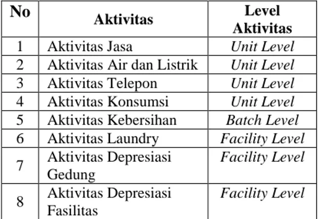 Tabel 1 Identifikasi Aktivitas dan Level  Aktivitas 