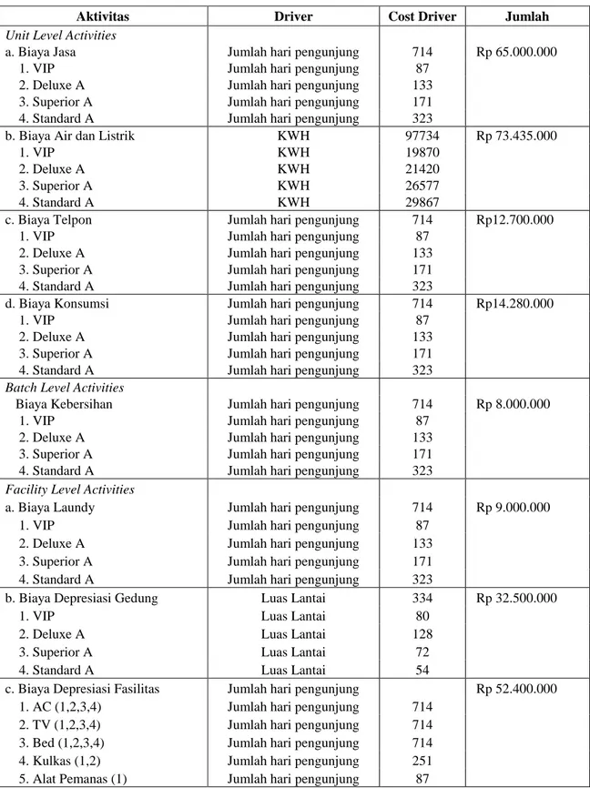 Tabel 2 Pengelompokan Biaya dan Cost Driver Kamar Hotel Cendrawasih 