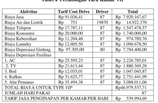 Tabel 4  Perhitungan Tarif Kamar VIP  Aktivitas  Tarif Cost Drive  Driver  Total 