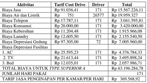 Tabel 6 Perhitungan Tarif Kamar Superior A  Aktivitas  Tarif Cost Drive  Driver  Total 