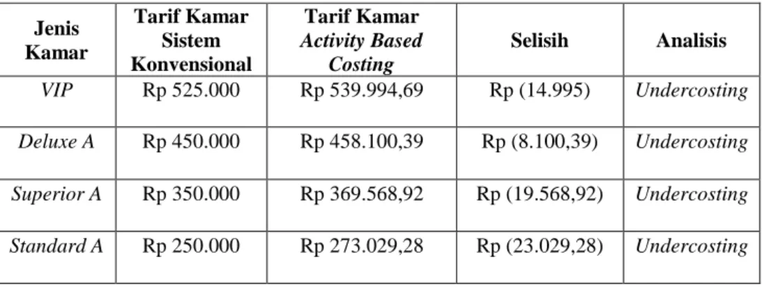 Tabel 8 Perbandingan Tarif Kamar Hotel Sistem Konvensional dan  Metode Activity Based Costing 