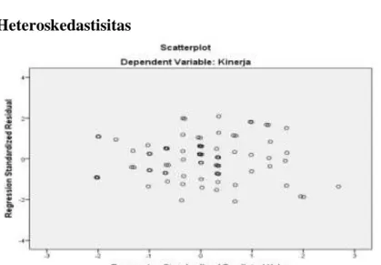 Gambar 1  Uji Heteroskedastisitas 