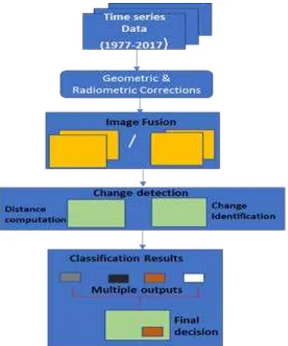 Figure 2 : Workflow of the proposed supervised change detection algorithm. 