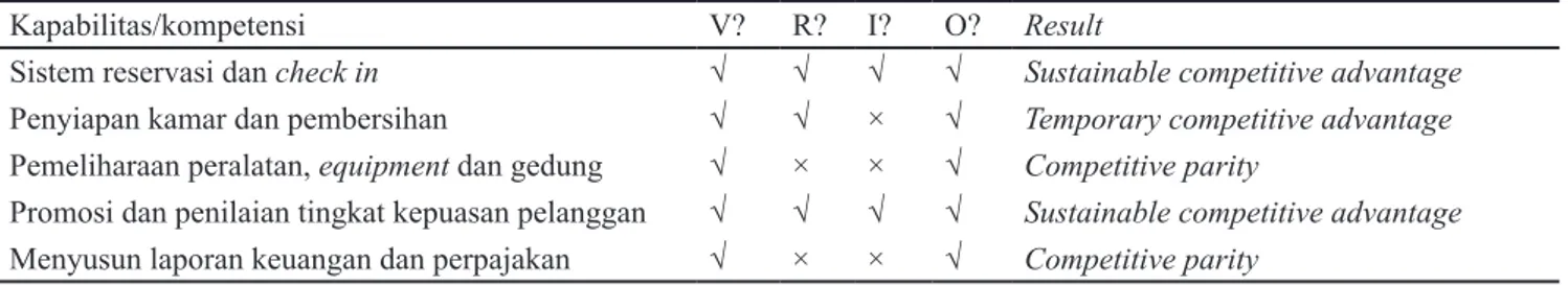 Tabel 2. Identifikasi kompetensi inti menggunakan VRIO analysis