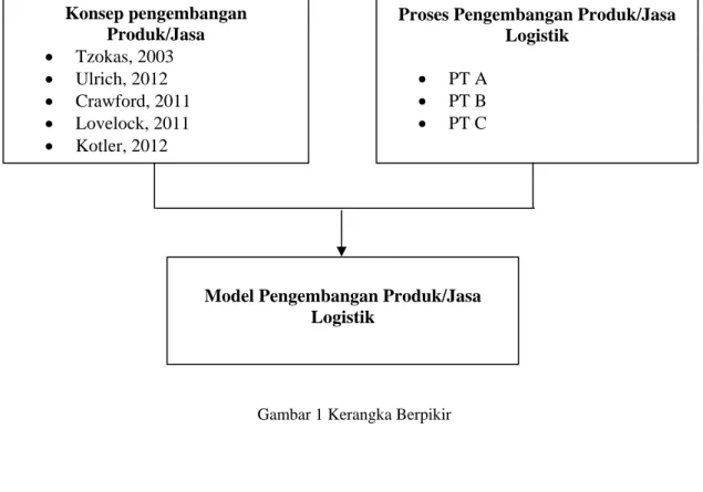 Gambar 1 Kerangka Berpikir 