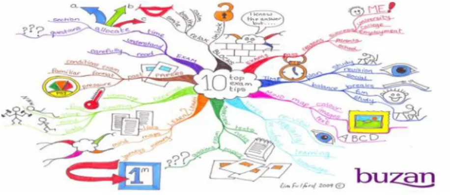 Gambar 2.2 Contoh Mind Map 38
