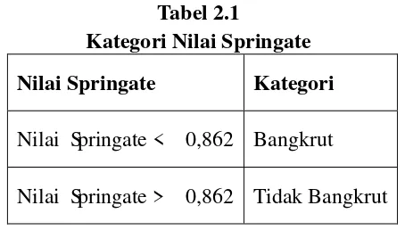 Tabel 2.1 Kategori Nilai Springate 