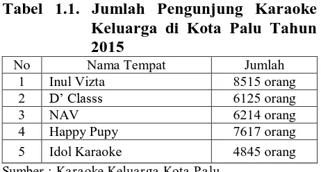 Tabel 1.1. Jumlah Pengunjung Karaoke Keluarga di Kota Palu Tahun 
