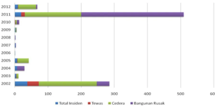 Figur 4: Total Insiden Kekerasan Antar-Agama Periode Februari  2002-Desember 2012