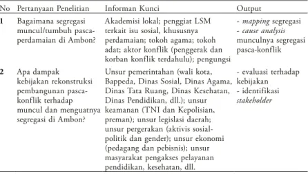Tabel 1: Daftar Pertanyaan Penelitian dan Informan Potensial No Pertanyaan Penelitian Informan Kunci Output