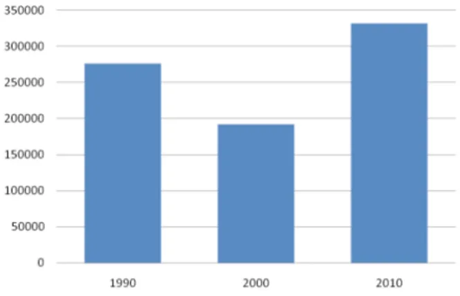 Figur 8: Jumlah Penduduk Kota Ambon Periode 1990-2010