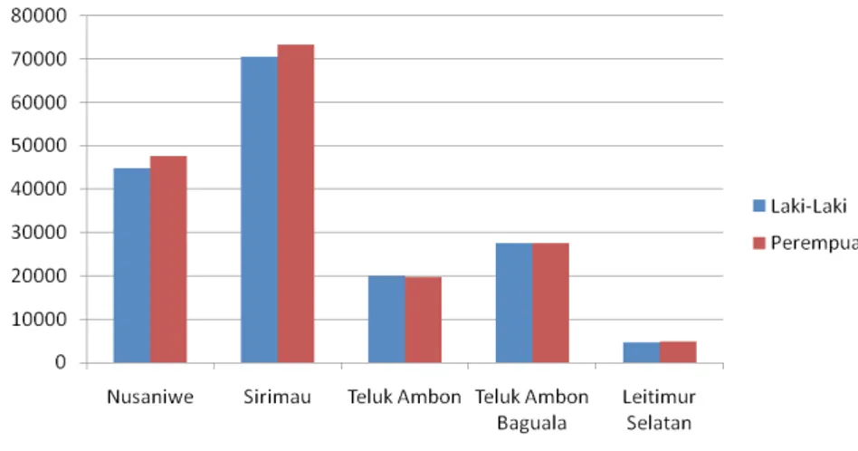 Figur 9: Komposisi Penduduk Kota Ambon Tahun 2012