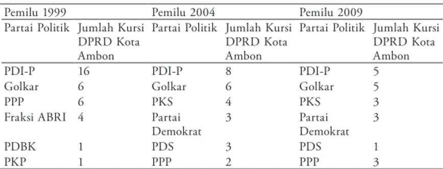 Tabel 3: Komposisi Partai Politik di DPRD Kota Ambon (1999-2009)