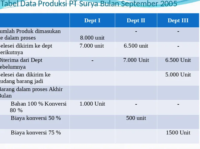 Tabel Data Produksi PT Surya Bulan September 2005