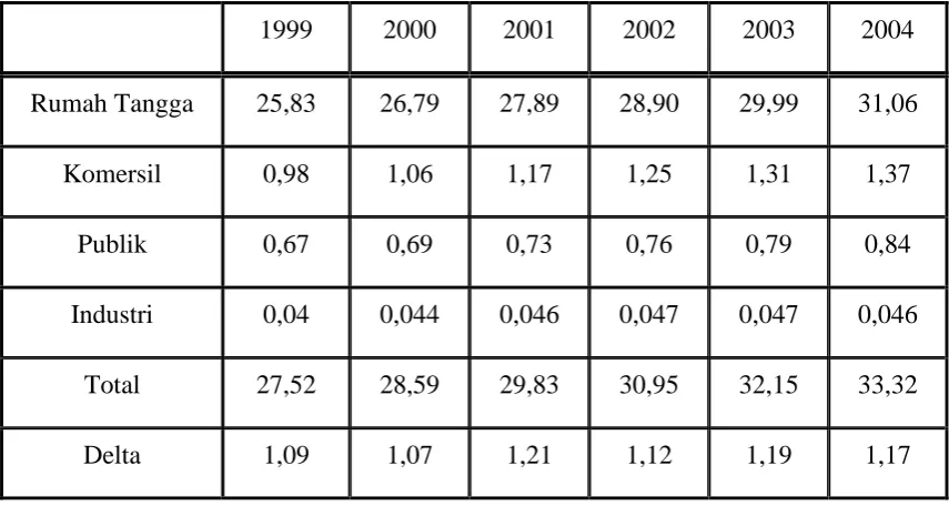 Tabel I.1 Peningkatan jumlah pelanggan PLN dari tahun 1999 sampai tahun 2004   