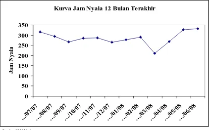 Grafik 3.1 Kurva rata-rata jam nyala pemakaian energi listrik pelanggan PLN  