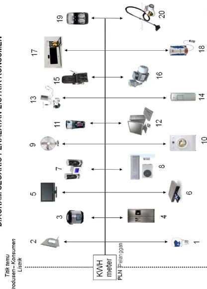 Gambar 3.1 Diagram segaris peralatan listrik konsumen 