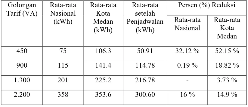 Tabel 4.1 Rata-rata Konsumsi Energi Listrik Pelanggan setelah di Reduksi 