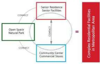 Figure 3. Integrated elderly unit design 
