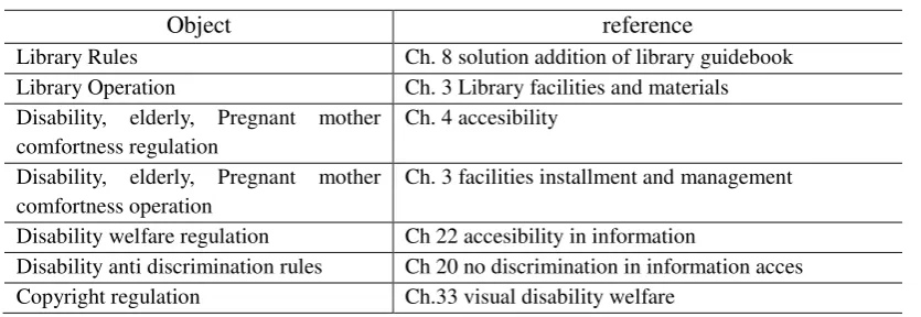Table 4. Universal Design on education buildings 