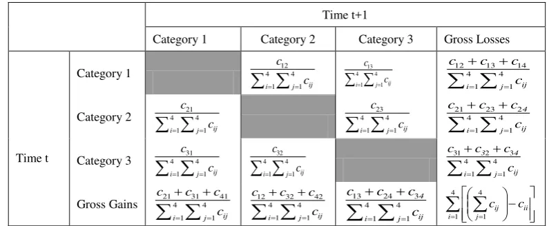 Table 2. The Flow Matrix form (Runfola, Pontius, 2013) 