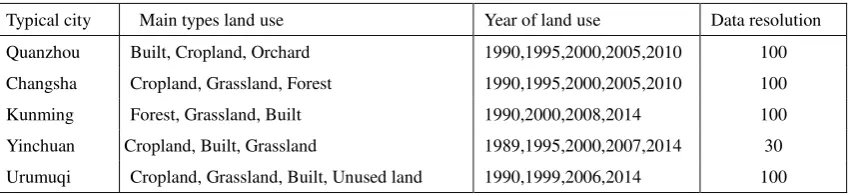 Figure 3. provide maps of each city in which 