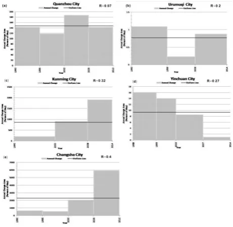Figure 4. The land use change of Incidents  