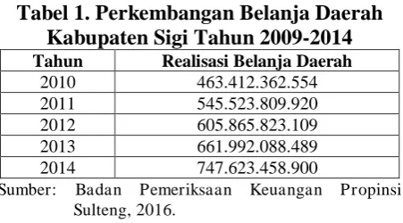 Tabel 1. Perkembangan Belanja Daerah  Kabupaten Sigi Tahun 2009-2014 