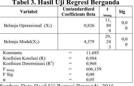 Tabel 3. Hasil Uji Regresi Berganda  Unstandardized t 